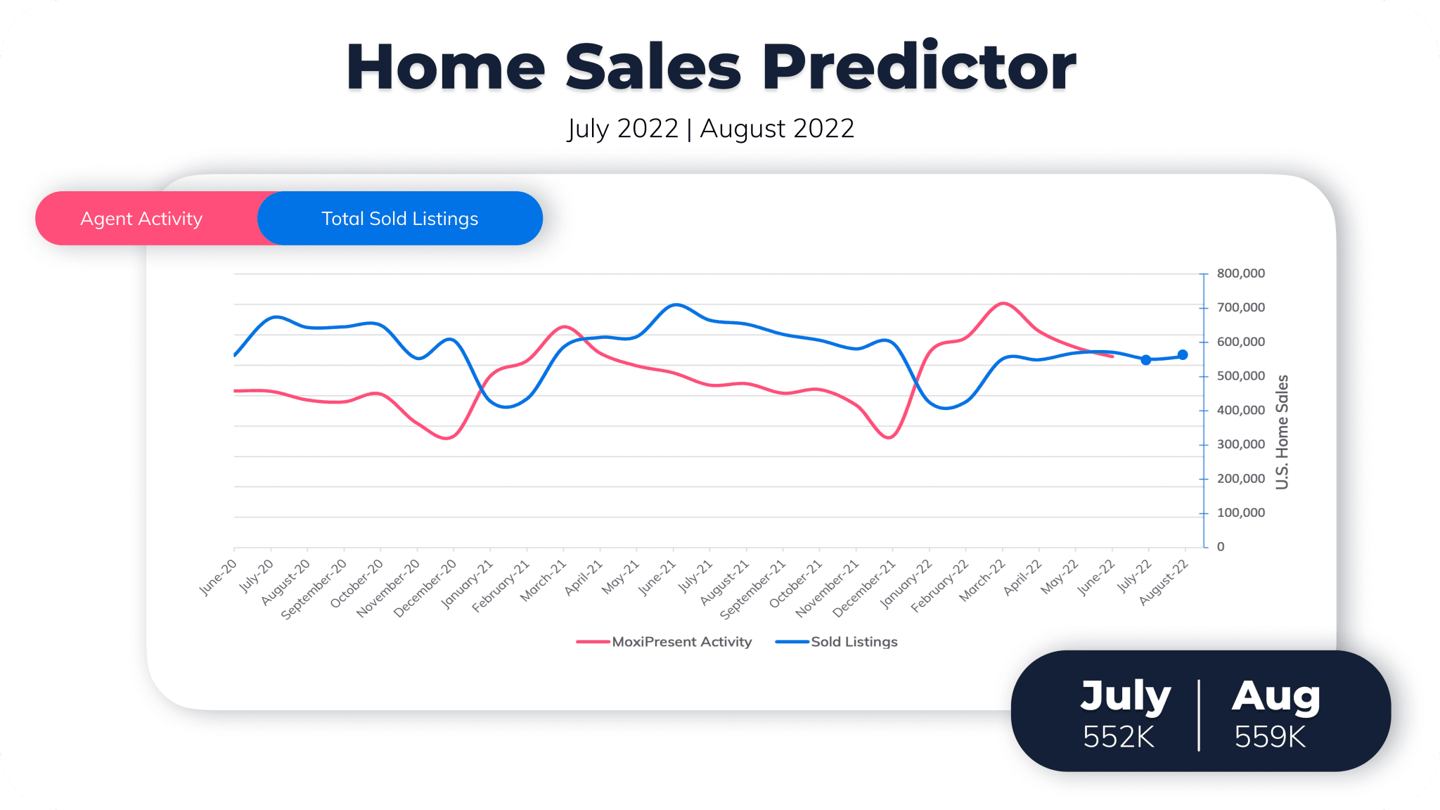 July MoxiWorks Home Sales Predictor