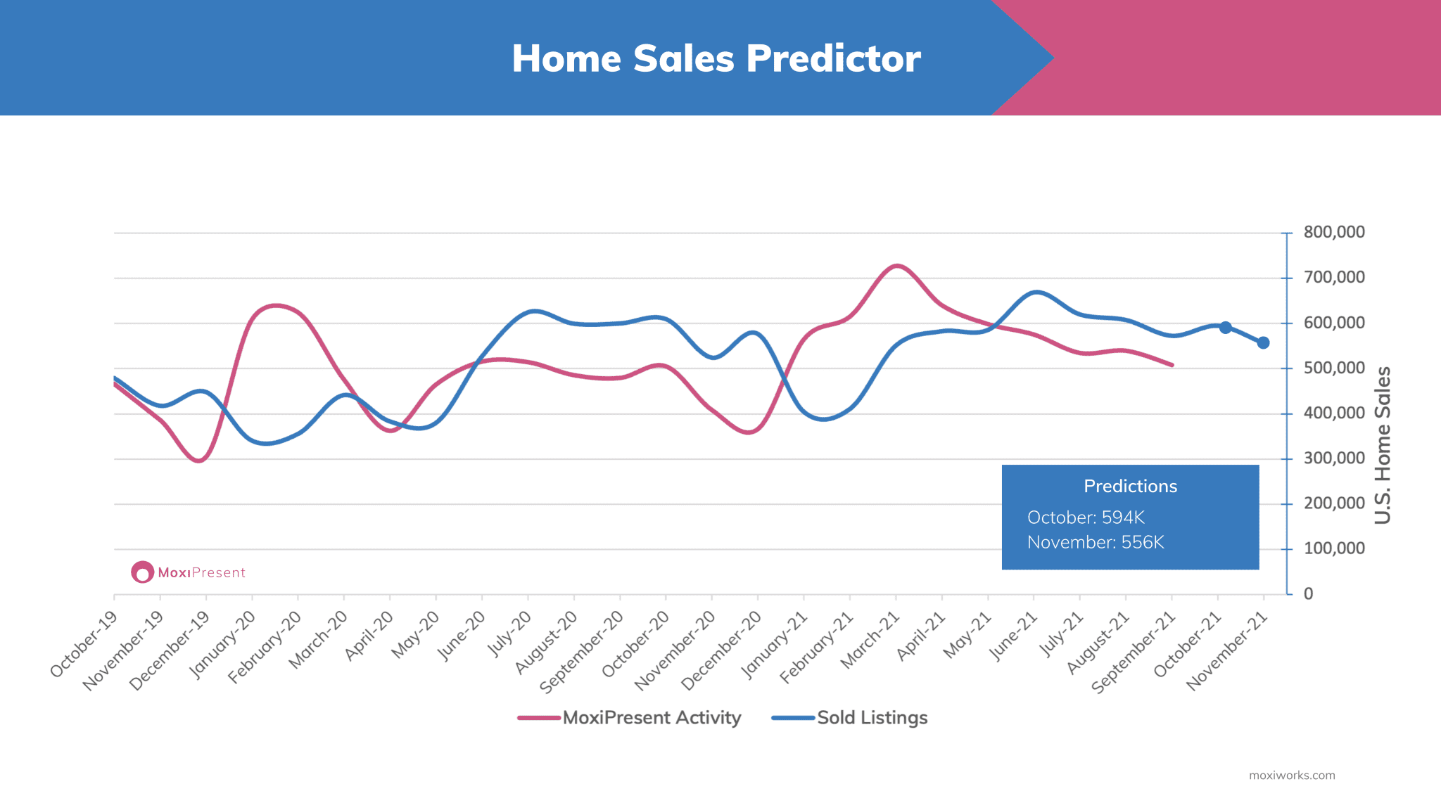 October MoxiWorks Home Sales Predictor