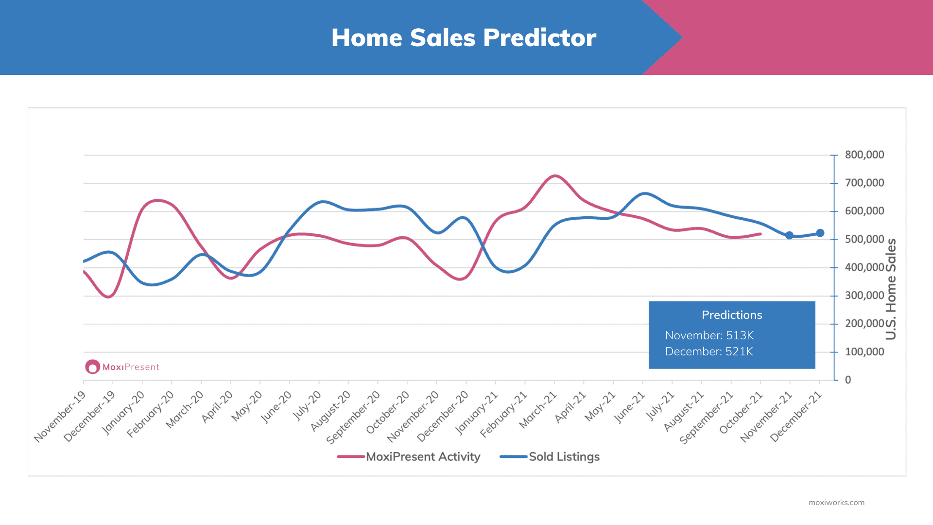 MoxiWorks November Home Sales Predictor