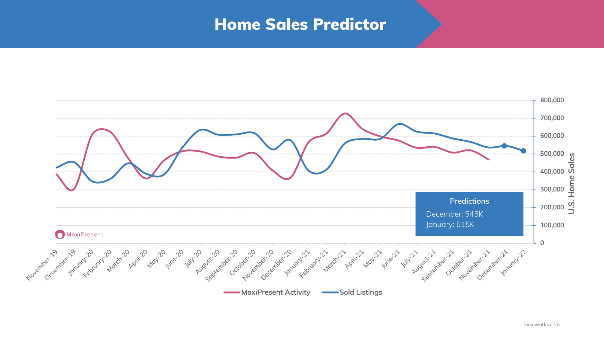 MoxiWorks Home Sales Predictor Dec 2021