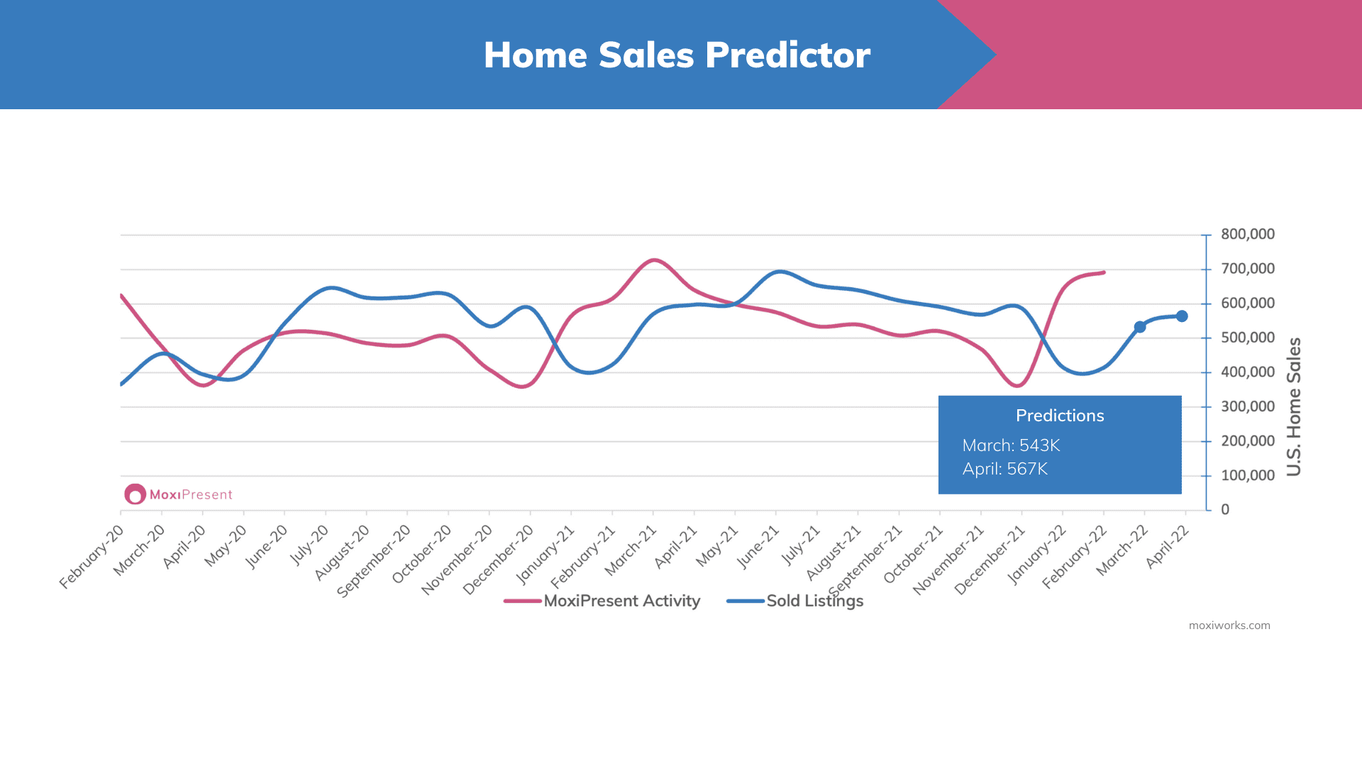MoxiWorks Home Sales Predictor March 2022