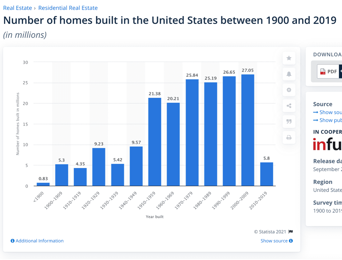 Statista_Number of New Homes Built in the US between 1900 and 2019