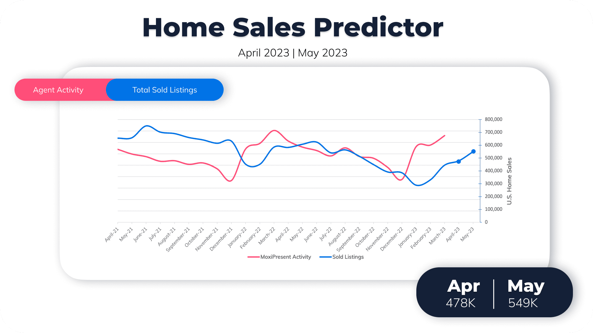 MoxiWorks Home Sales Predictor April-May 2023