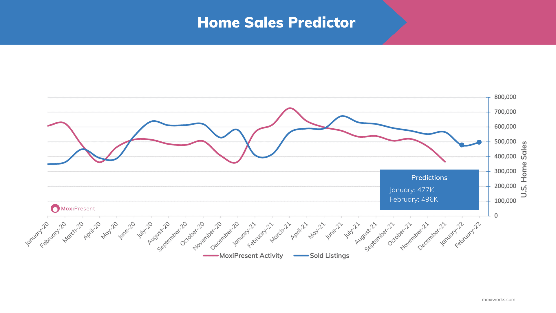 2022 Home Sales Predictor: Steady Stream of Home Sales to Kick off the New Year