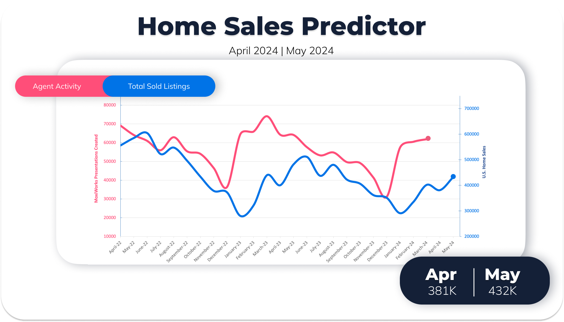 MoxiWorks Home Sales Predictor Graph for Apr 2024