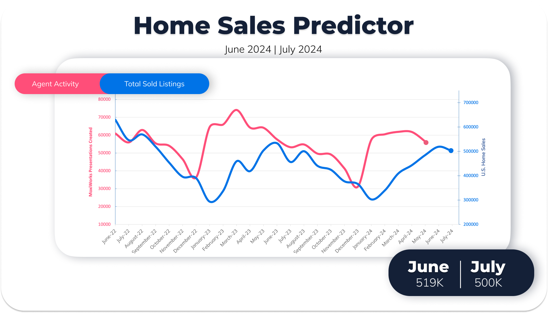 MoxiWorks Home Sales Predictor - June 2024
