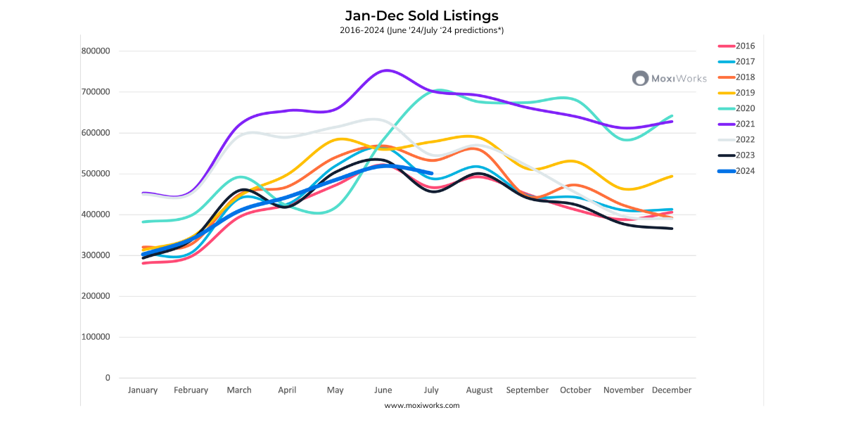 MoxiWorks June Home Sales Predictor Year over Year
