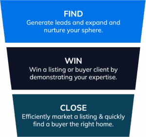 Real Estate Marketing Funnel